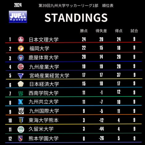 リーグ戦順位表(※6/24時点)