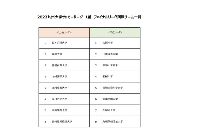 第37回九州大学サッカーリーグ 上位ファイナルリーグ(FL)組み合わせ・日程