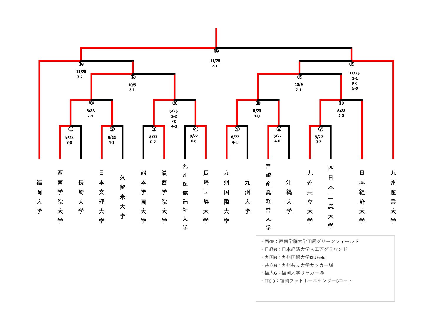 2023年度九州大学サッカー新人戦について