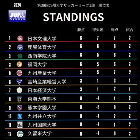 リーグ戦順位表(第2節終了時点)