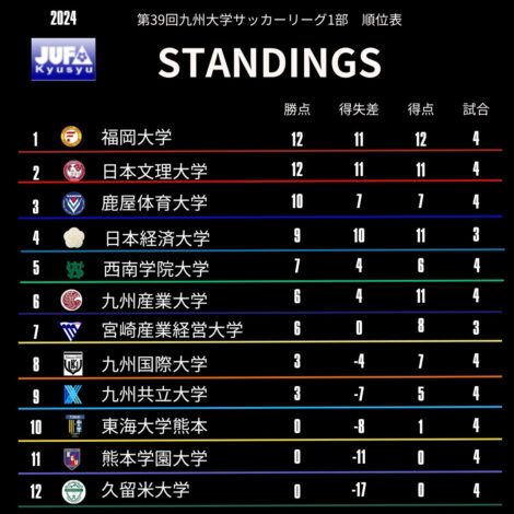 第39回九州大学サッカーリーグ1部 順位表(第4節終了時点)