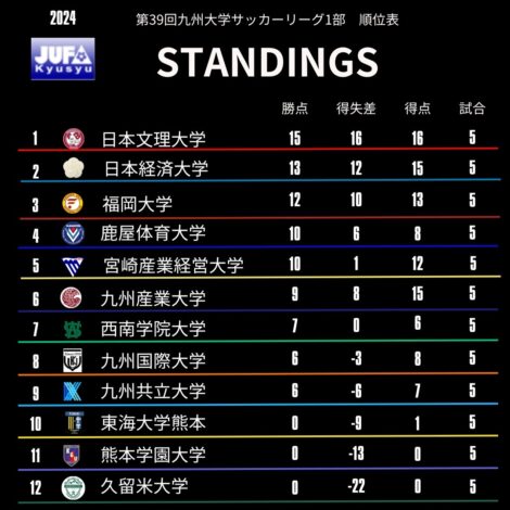 リーグ戦順位表(第5節終了時点)