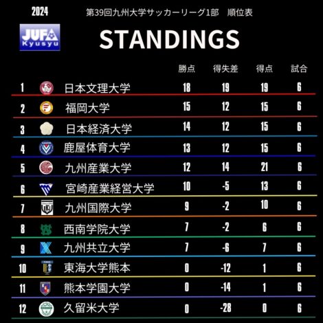リーグ戦順位表(第6節終了時点)