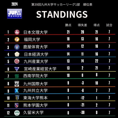 リーグ戦順位表(※第7節終了時点)