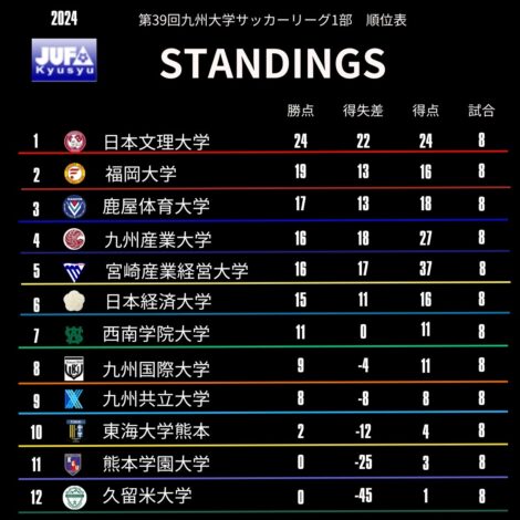 リーグ戦順位表(※第8節終了時点)