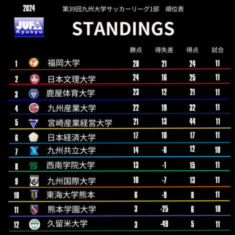 リーグ戦順位表(※第11節終了時点)