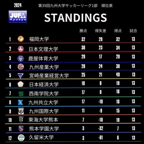 最新リーグ戦順位表
