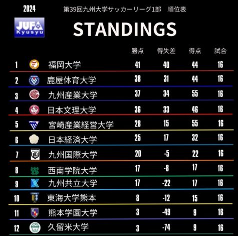 最新リーグ戦順位表