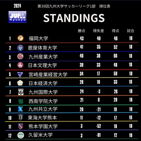 最新リーグ戦順位表