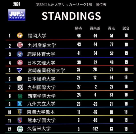 最新リーグ戦順位表