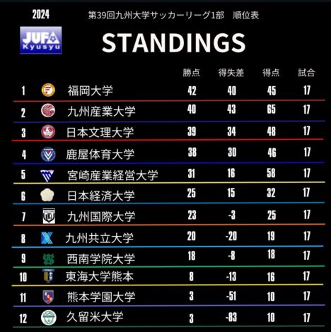 最新リーグ戦順位表