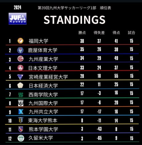 最新リーグ戦順位表