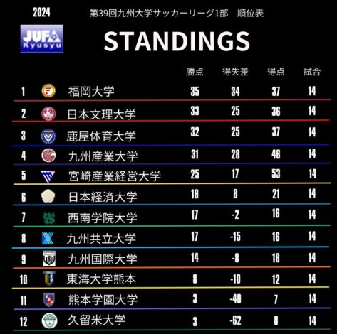 最新リーグ戦順位表