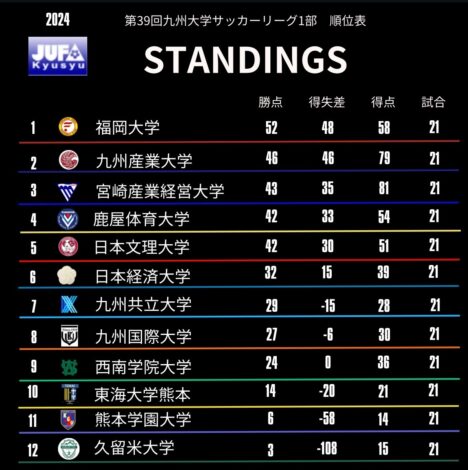最新リーグ戦順位表